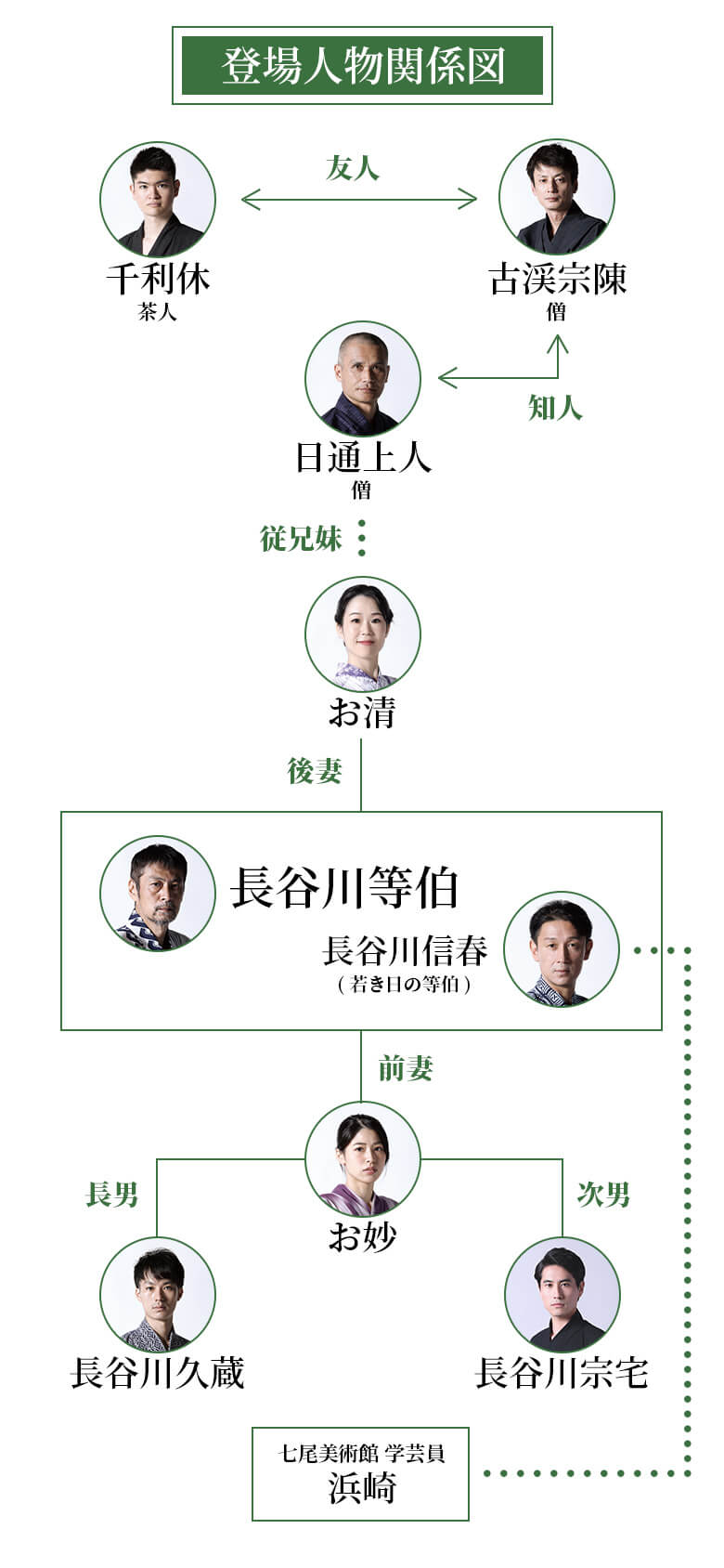 登場人物関係図